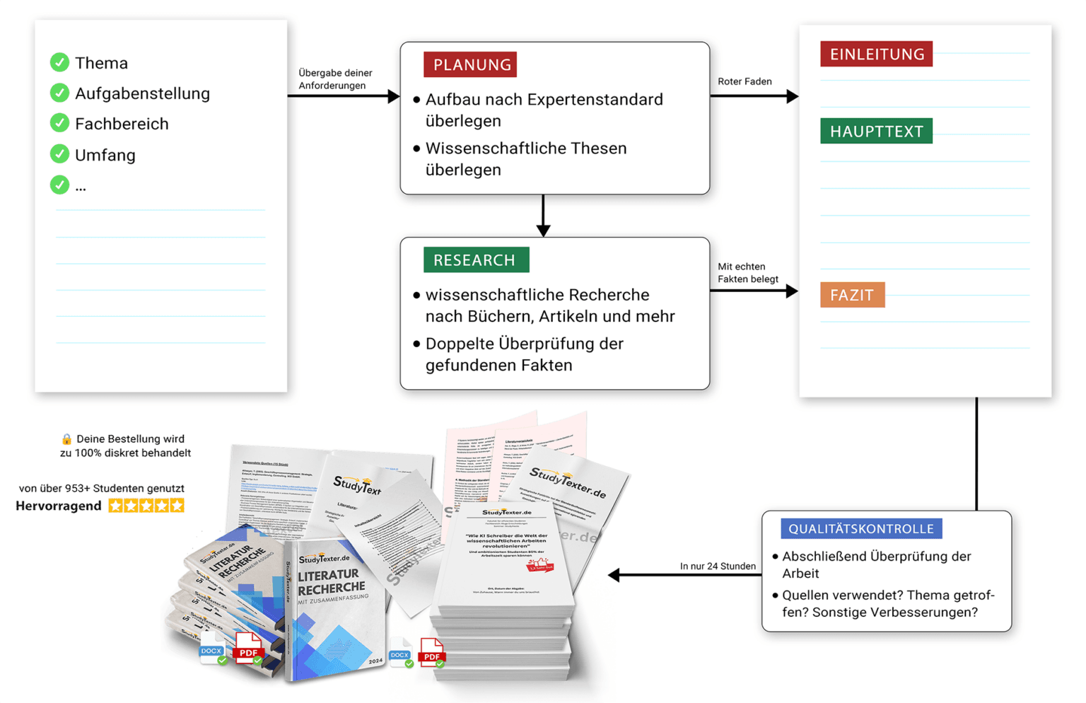 StudyTexter KI Workflow